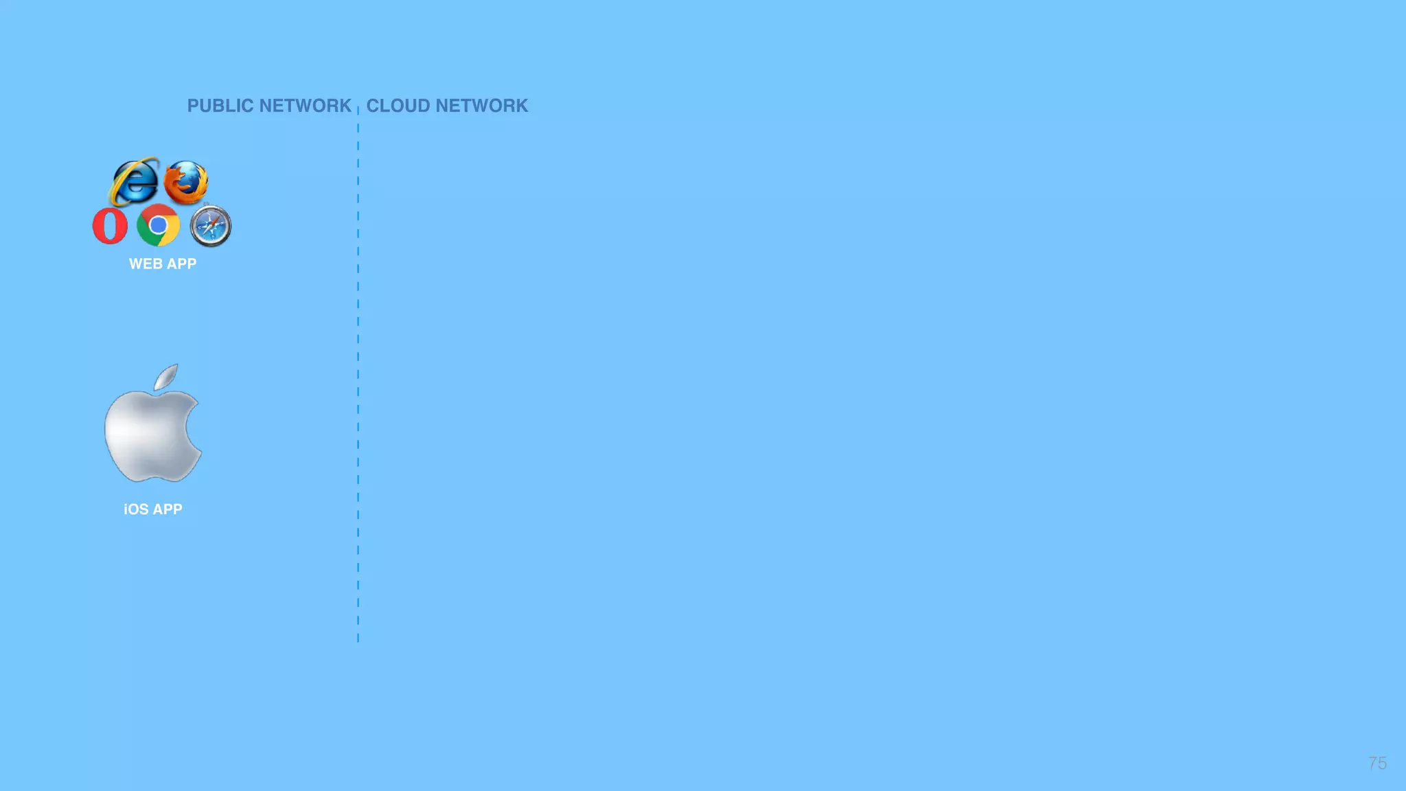 75
PUBLIC NETWORK CLOUD NETWORK
iOS APP
WEB APP
 