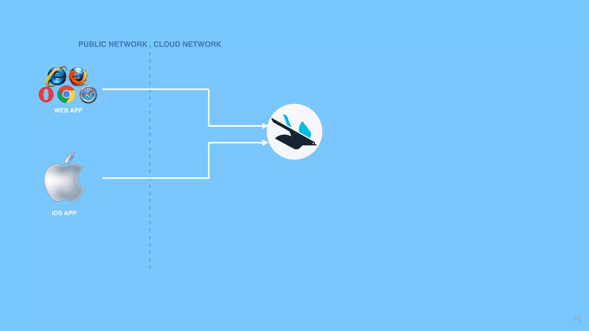 76
PUBLIC NETWORK CLOUD NETWORK
iOS APP
WEB APP
 