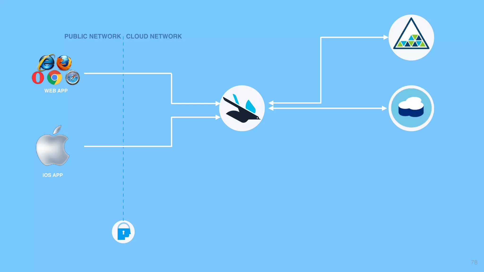 78
PUBLIC NETWORK CLOUD NETWORK
iOS APP
WEB APP
 
