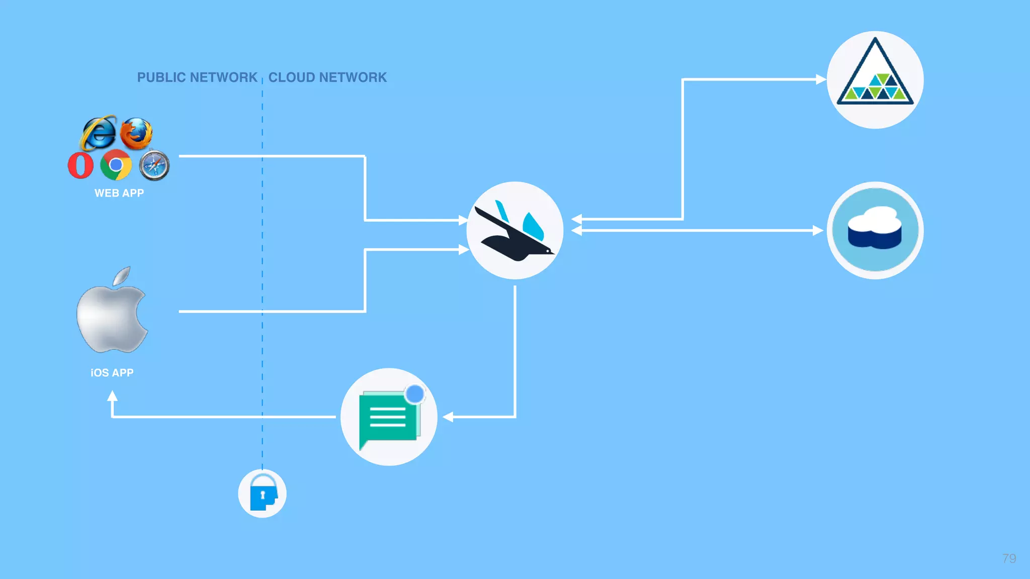 79
PUBLIC NETWORK CLOUD NETWORK
iOS APP
WEB APP
 