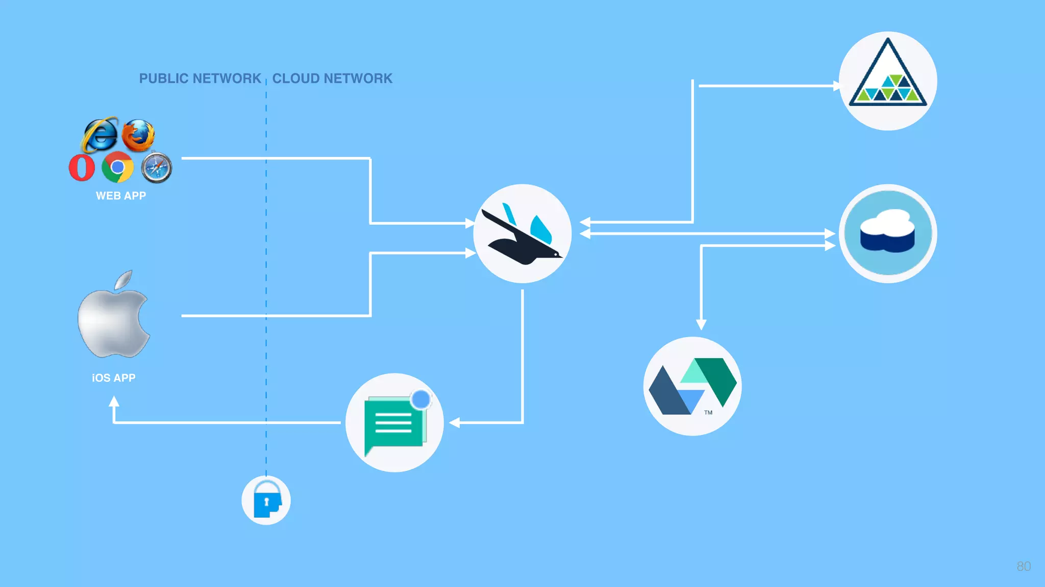 80
PUBLIC NETWORK CLOUD NETWORK
iOS APP
WEB APP
 