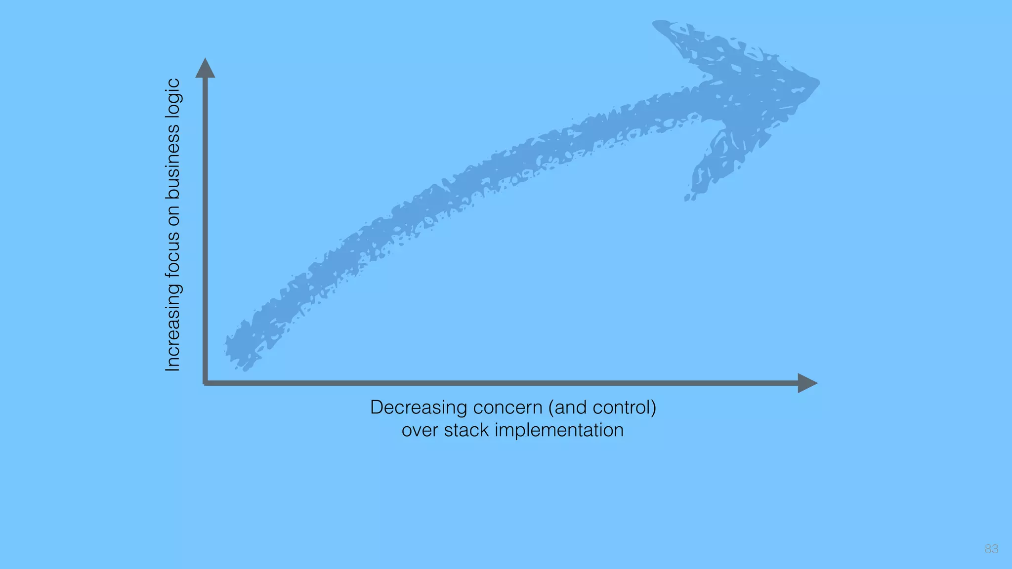 83
Decreasing concern (and control)
over stack implementation
Increasingfocusonbusinesslogic
 