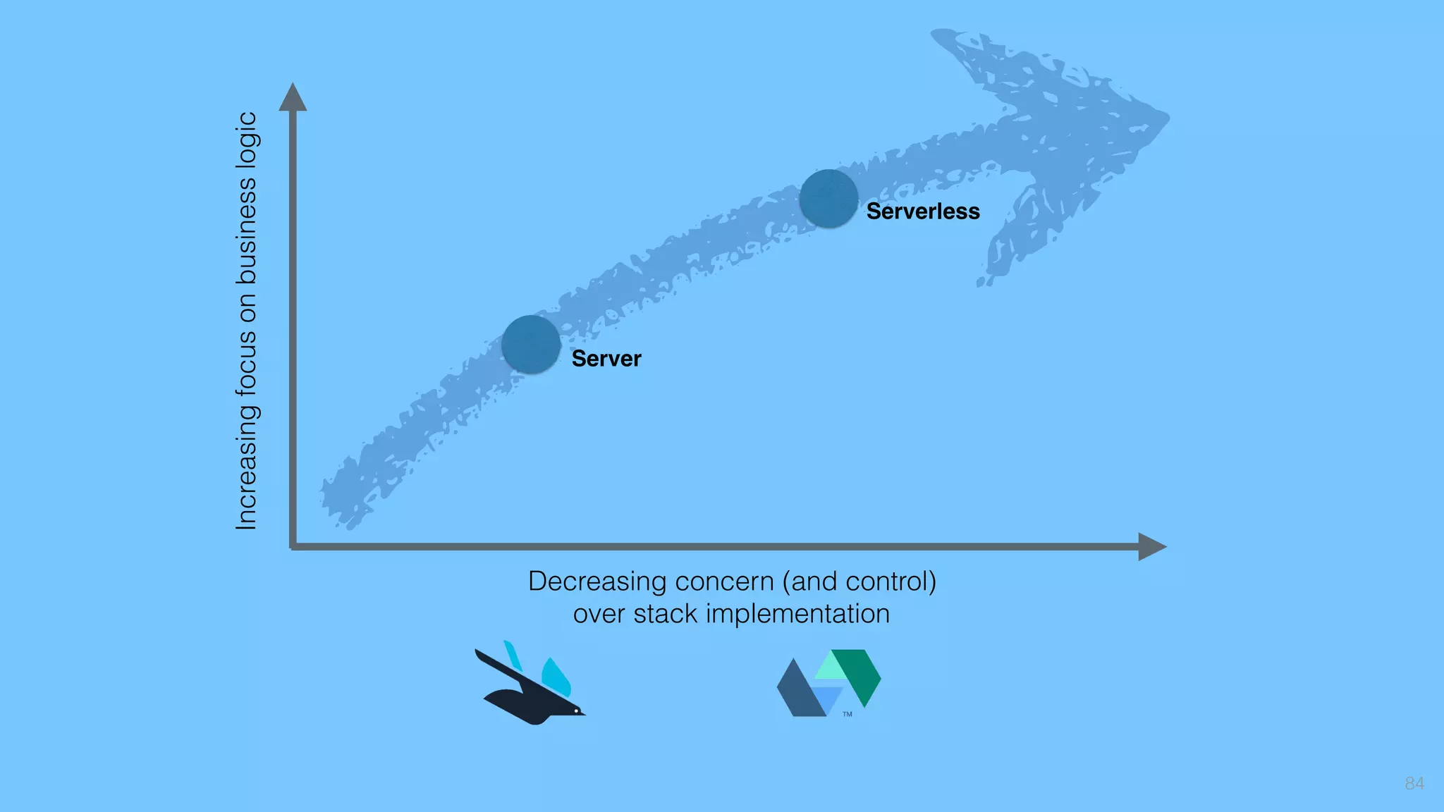 84
Decreasing concern (and control)
over stack implementation
Increasingfocusonbusinesslogic
Server
Serverless
 