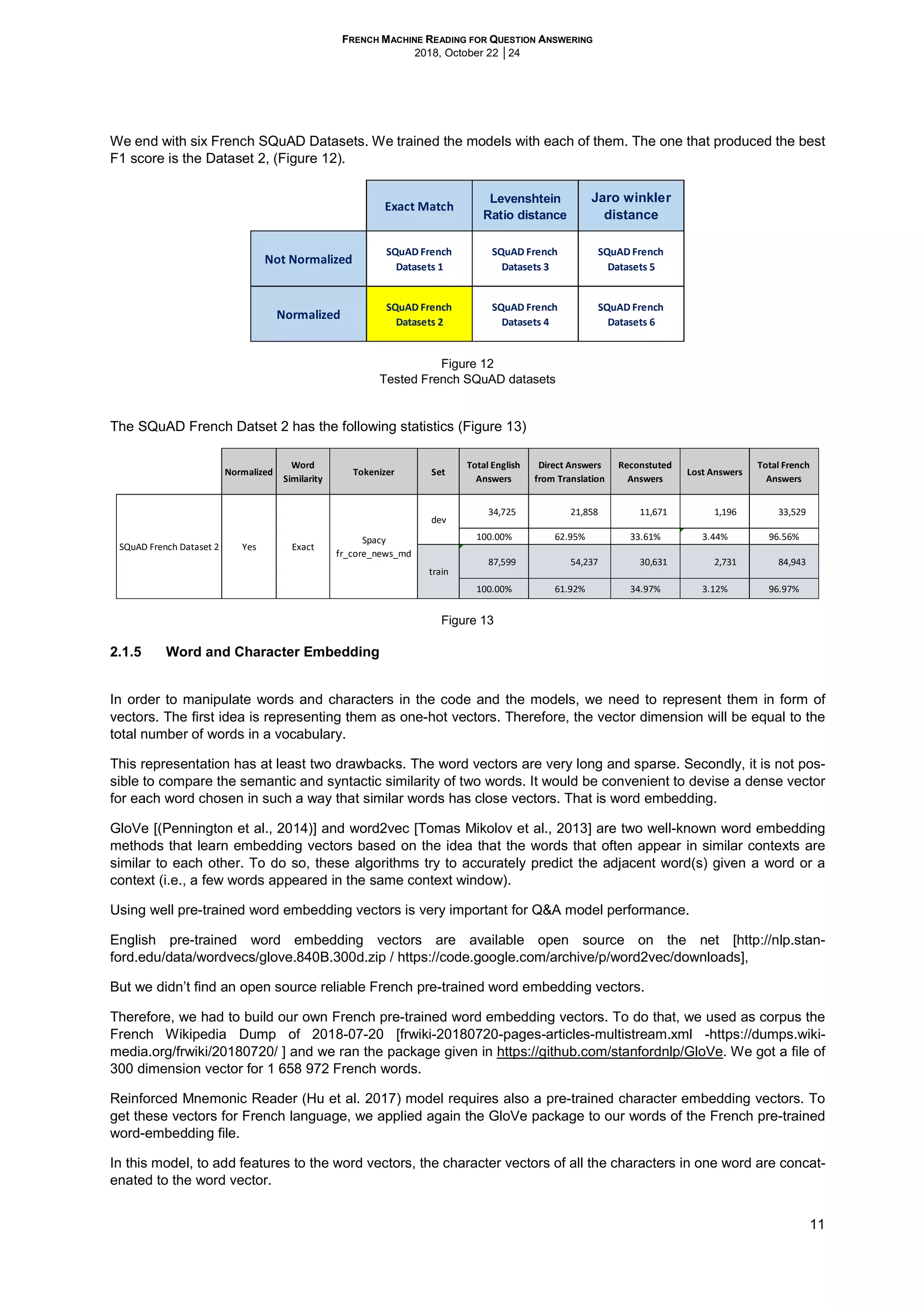 FRENCH MACHINE READING FOR QUESTION ANSWERING
2018, October 22 │24
11
We end with six French SQuAD Datasets. We trained the models with each of them. The one that produced the best
F1 score is the Dataset 2, (Figure 12).
Figure 12
Tested French SQuAD datasets
The SQuAD French Datset 2 has the following statistics (Figure 13)
Figure 13
2.1.5 Word and Character Embedding
In order to manipulate words and characters in the code and the models, we need to represent them in form of
vectors. The first idea is representing them as one-hot vectors. Therefore, the vector dimension will be equal to the
total number of words in a vocabulary.
This representation has at least two drawbacks. The word vectors are very long and sparse. Secondly, it is not pos-
sible to compare the semantic and syntactic similarity of two words. It would be convenient to devise a dense vector
for each word chosen in such a way that similar words has close vectors. That is word embedding.
GloVe [(Pennington et al., 2014)] and word2vec [Tomas Mikolov et al., 2013] are two well-known word embedding
methods that learn embedding vectors based on the idea that the words that often appear in similar contexts are
similar to each other. To do so, these algorithms try to accurately predict the adjacent word(s) given a word or a
context (i.e., a few words appeared in the same context window).
Using well pre-trained word embedding vectors is very important for Q&A model performance.
English pre-trained word embedding vectors are available open source on the net [http://nlp.stan-
ford.edu/data/wordvecs/glove.840B.300d.zip / https://code.google.com/archive/p/word2vec/downloads],
But we didn’t find an open source reliable French pre-trained word embedding vectors.
Therefore, we had to build our own French pre-trained word embedding vectors. To do that, we used as corpus the
French Wikipedia Dump of 2018-07-20 [frwiki-20180720-pages-articles-multistream.xml -https://dumps.wiki-
media.org/frwiki/20180720/ ] and we ran the package given in https://github.com/stanfordnlp/GloVe. We got a file of
300 dimension vector for 1 658 972 French words.
Reinforced Mnemonic Reader (Hu et al. 2017) model requires also a pre-trained character embedding vectors. To
get these vectors for French language, we applied again the GloVe package to our words of the French pre-trained
word-embedding file.
In this model, to add features to the word vectors, the character vectors of all the characters in one word are concat-
enated to the word vector.
Exact Match
Levenshtein
Ratio distance
Jaro winkler
distance
Not Normalized
SQuAD French
Datasets 1
SQuAD French
Datasets 3
SQuAD French
Datasets 5
Normalized
SQuAD French
Datasets 2
SQuAD French
Datasets 4
SQuAD French
Datasets 6
Normalized
Word
Similarity
Tokenizer Set
Total English
Answers
Direct Answers
from Translation
Reconstuted
Answers
Lost Answers
Total French
Answers
34,725 21,858 11,671 1,196 33,529
100.00% 62.95% 33.61% 3.44% 96.56%
87,599 54,237 30,631 2,731 84,943
100.00% 61.92% 34.97% 3.12% 96.97%
dev
Yes Exact
train
SQuAD French Dataset 2
Spacy
fr_core_news_md
 