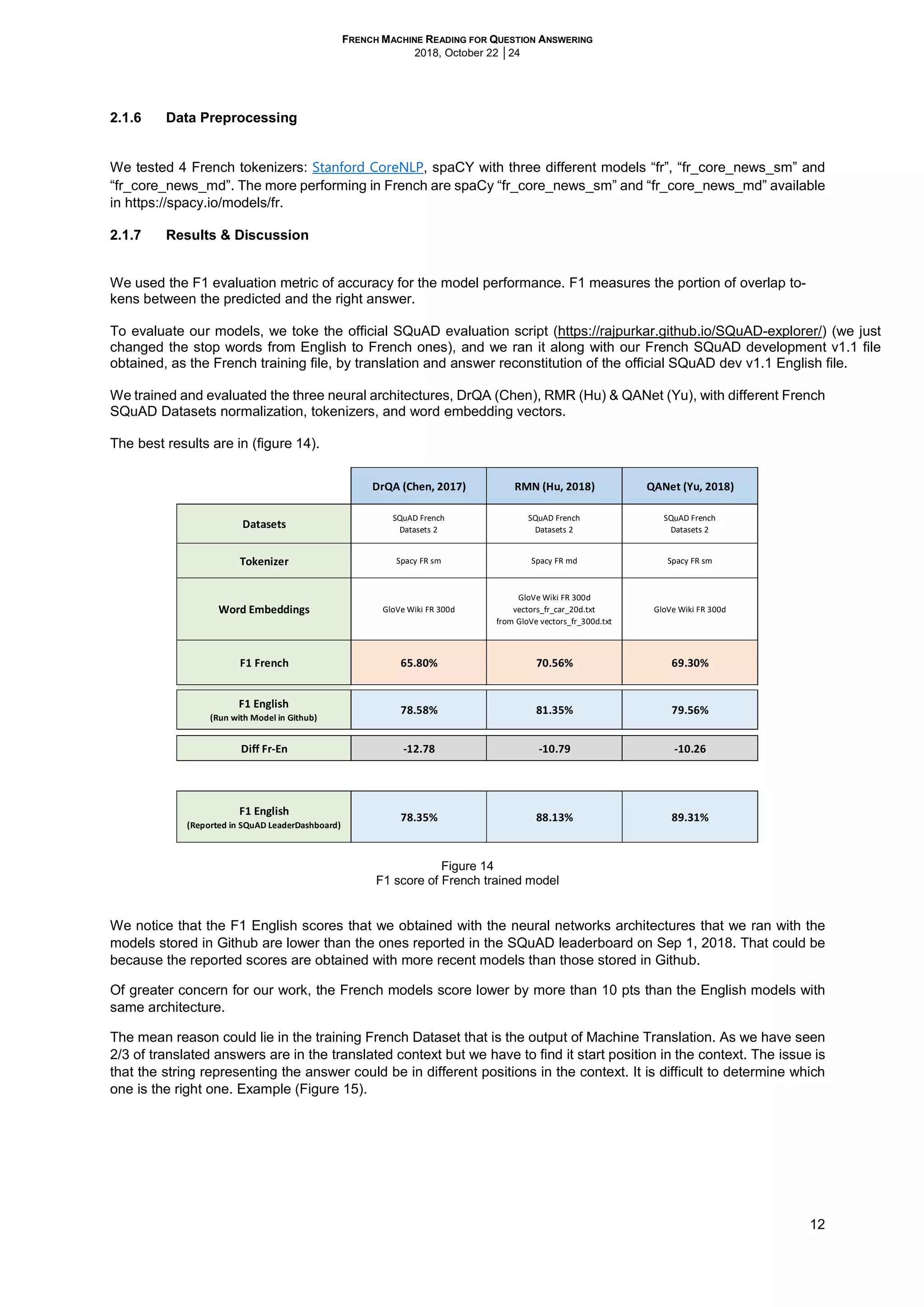 FRENCH MACHINE READING FOR QUESTION ANSWERING
2018, October 22 │24
12
2.1.6 Data Preprocessing
We tested 4 French tokenizers: Stanford CoreNLP, spaCY with three different models “fr”, “fr_core_news_sm” and
“fr_core_news_md”. The more performing in French are spaCy “fr_core_news_sm” and “fr_core_news_md” available
in https://spacy.io/models/fr.
2.1.7 Results & Discussion
We used the F1 evaluation metric of accuracy for the model performance. F1 measures the portion of overlap to-
kens between the predicted and the right answer.
To evaluate our models, we toke the official SQuAD evaluation script (https://rajpurkar.github.io/SQuAD-explorer/) (we just
changed the stop words from English to French ones), and we ran it along with our French SQuAD development v1.1 file
obtained, as the French training file, by translation and answer reconstitution of the official SQuAD dev v1.1 English file.
We trained and evaluated the three neural architectures, DrQA (Chen), RMR (Hu) & QANet (Yu), with different French
SQuAD Datasets normalization, tokenizers, and word embedding vectors.
The best results are in (figure 14).
Figure 14
F1 score of French trained model
We notice that the F1 English scores that we obtained with the neural networks architectures that we ran with the
models stored in Github are lower than the ones reported in the SQuAD leaderboard on Sep 1, 2018. That could be
because the reported scores are obtained with more recent models than those stored in Github.
Of greater concern for our work, the French models score lower by more than 10 pts than the English models with
same architecture.
The mean reason could lie in the training French Dataset that is the output of Machine Translation. As we have seen
2/3 of translated answers are in the translated context but we have to find it start position in the context. The issue is
that the string representing the answer could be in different positions in the context. It is difficult to determine which
one is the right one. Example (Figure 15).
DrQA (Chen, 2017) RMN (Hu, 2018) QANet (Yu, 2018)
Datasets
SQuAD French
Datasets 2
SQuAD French
Datasets 2
SQuAD French
Datasets 2
Tokenizer Spacy FR sm Spacy FR md Spacy FR sm
Word Embeddings GloVe Wiki FR 300d
GloVe Wiki FR 300d
vectors_fr_car_20d.txt
from GloVe vectors_fr_300d.txt
GloVe Wiki FR 300d
F1 French 65.80% 70.56% 69.30%
F1 English
(Run with Model in Github)
78.58% 81.35% 79.56%
Diff Fr-En -12.78 -10.79 -10.26
F1 English
(Reported in SQuAD LeaderDashboard)
78.35% 88.13% 89.31%
 
