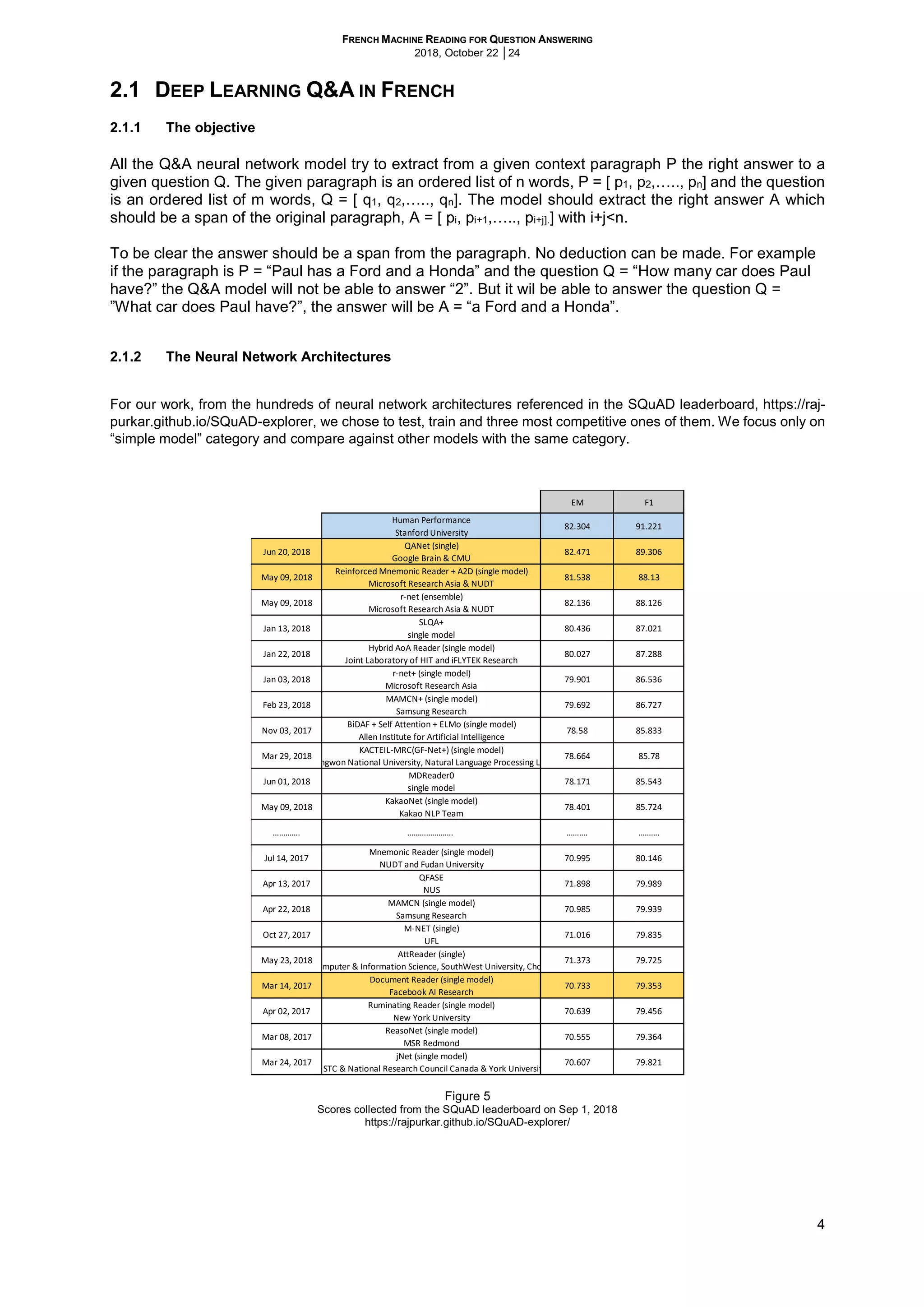 FRENCH MACHINE READING FOR QUESTION ANSWERING
2018, October 22 │24
4
2.1 DEEP LEARNING Q&A IN FRENCH
2.1.1 The objective
All the Q&A neural network model try to extract from a given context paragraph P the right answer to a
given question Q. The given paragraph is an ordered list of n words, P = [ p1, p2,….., pn] and the question
is an ordered list of m words, Q = [ q1, q2,….., qn]. The model should extract the right answer A which
should be a span of the original paragraph, A = [ pi, pi+1,….., pi+j].] with i+j<n.
To be clear the answer should be a span from the paragraph. No deduction can be made. For example
if the paragraph is P = “Paul has a Ford and a Honda” and the question Q = “How many car does Paul
have?” the Q&A model will not be able to answer “2”. But it wil be able to answer the question Q =
”What car does Paul have?”, the answer will be A = “a Ford and a Honda”.
2.1.2 The Neural Network Architectures
For our work, from the hundreds of neural network architectures referenced in the SQuAD leaderboard, https://raj-
purkar.github.io/SQuAD-explorer, we chose to test, train and three most competitive ones of them. We focus only on
“simple model” category and compare against other models with the same category.
Figure 5
Scores collected from the SQuAD leaderboard on Sep 1, 2018
https://rajpurkar.github.io/SQuAD-explorer/
EM F1
Human Performance
Stanford University
QANet (single)
Google Brain & CMU
Reinforced Mnemonic Reader + A2D (single model)
Microsoft Research Asia & NUDT
r-net (ensemble)
Microsoft Research Asia & NUDT
SLQA+
single model
Hybrid AoA Reader (single model)
Joint Laboratory of HIT and iFLYTEK Research
r-net+ (single model)
Microsoft Research Asia
MAMCN+ (single model)
Samsung Research
BiDAF + Self Attention + ELMo (single model)
Allen Institute for Artificial Intelligence
KACTEIL-MRC(GF-Net+) (single model)
Kangwon National University, Natural Language Processing Lab.
MDReader0
single model
KakaoNet (single model)
Kakao NLP Team
Mnemonic Reader (single model)
NUDT and Fudan University
QFASE
NUS
MAMCN (single model)
Samsung Research
M-NET (single)
UFL
AttReader (single)
College of Computer & Information Science, SouthWest University, Chongqing, China
Document Reader (single model)
Facebook AI Research
Ruminating Reader (single model)
New York University
ReasoNet (single model)
MSR Redmond
jNet (single model)
USTC & National Research Council Canada & York University
May 09, 2018 78.401 85.724
…………. ………. ……….
87.288
85.833
78.664 85.78
78.171 85.543
Jun 20, 2018
May 09, 2018
May 09, 2018
Jan 13, 2018
Jan 22, 2018
Jan 03, 2018
Feb 23, 2018
Nov 03, 2017
Mar 29, 2018
Jun 01, 2018
82.304 91.221
82.471 89.306
79.692 86.727
78.58
79.901 86.536
88.1381.538
82.136 88.126
80.436 87.021
80.027
80.146
Apr 13, 2017 71.898 79.989
Mar 24, 2017 70.607 79.821
………………….
Apr 02, 2017 70.639 79.456
Mar 08, 2017 70.555 79.364
May 23, 2018 71.373 79.725
Mar 14, 2017 70.733 79.353
Apr 22, 2018 70.985 79.939
Oct 27, 2017 71.016 79.835
Jul 14, 2017 70.995
 