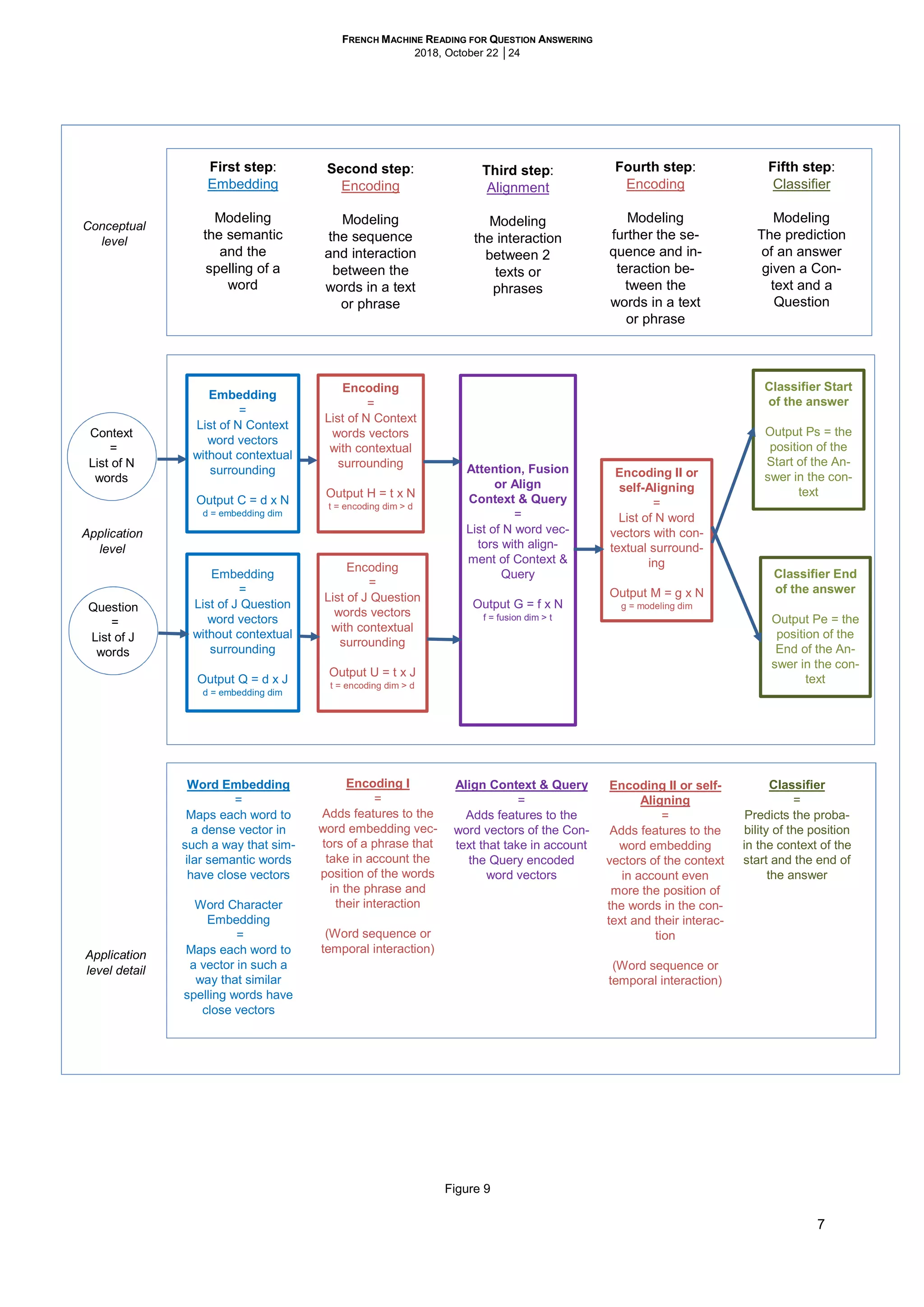 FRENCH MACHINE READING FOR QUESTION ANSWERING
2018, October 22 │24
7
Figure 9
Embedding
=
List of N Context
word vectors
without contextual
surrounding
Output C = d x N
d = embedding dim
Attention, Fusion
or Align
Context & Query
=
List of N word vec-
tors with align-
ment of Context &
Query
Output G = f x N
f = fusion dim > t
Encoding
=
List of N Context
words vectors
with contextual
surrounding
Output H = t x N
t = encoding dim > d
Encoding II or
self-Aligning
=
List of N word
vectors with con-
textual surround-
ing
Output M = g x N
g = modeling dim
Word Embedding
=
Maps each word to
a dense vector in
such a way that sim-
ilar semantic words
have close vectors
Word Character
Embedding
=
Maps each word to
a vector in such a
way that similar
spelling words have
close vectors
Encoding I
=
Adds features to the
word embedding vec-
tors of a phrase that
take in account the
position of the words
in the phrase and
their interaction
(Word sequence or
temporal interaction)
Align Context & Query
=
Adds features to the
word vectors of the Con-
text that take in account
the Query encoded
word vectors
Encoding II or self-
Aligning
=
Adds features to the
word embedding
vectors of the context
in account even
more the position of
the words in the con-
text and their interac-
tion
(Word sequence or
temporal interaction)
Classifier
=
Predicts the proba-
bility of the position
in the context of the
start and the end of
the answer
Classifier End
of the answer
Output Pe = the
position of the
End of the An-
swer in the con-
text
Classifier Start
of the answer
Output Ps = the
position of the
Start of the An-
swer in the con-
text
Embedding
=
List of J Question
word vectors
without contextual
surrounding
Output Q = d x J
d = embedding dim
Encoding
=
List of J Question
words vectors
with contextual
surrounding
Output U = t x J
t = encoding dim > d
First step:
Embedding
Modeling
the semantic
and the
spelling of a
word
Second step:
Encoding
Modeling
the sequence
and interaction
between the
words in a text
or phrase
Third step:
Alignment
Modeling
the interaction
between 2
texts or
phrases
Fourth step:
Encoding
Modeling
further the se-
quence and in-
teraction be-
tween the
words in a text
or phrase
Fifth step:
Classifier
Modeling
The prediction
of an answer
given a Con-
text and a
Question
Conceptual
level
Application
level
Context
=
List of N
words
Question
=
List of J
words
Application
level detail
 