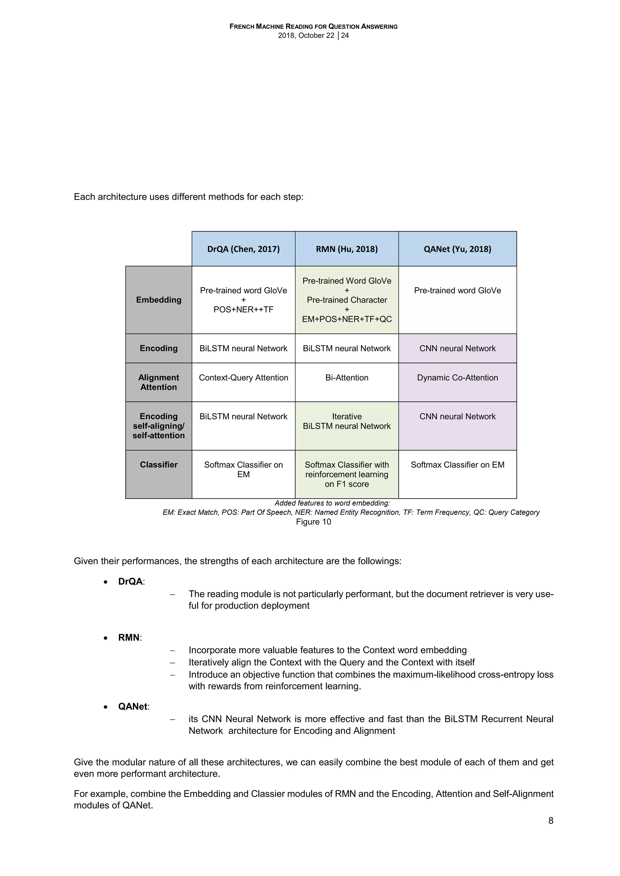 FRENCH MACHINE READING FOR QUESTION ANSWERING
2018, October 22 │24
8
Each architecture uses different methods for each step:
DrQA (Chen, 2017) RMN (Hu, 2018) QANet (Yu, 2018)
Embedding
Pre-trained word GloVe
+
POS+NER++TF
Pre-trained Word GloVe
+
Pre-trained Character
+
EM+POS+NER+TF+QC
Pre-trained word GloVe
Encoding BiLSTM neural Network BiLSTM neural Network CNN neural Network
Alignment
Attention
Context-Query Attention Bi-Attention Dynamic Co-Attention
Encoding
self-aligning/
self-attention
BiLSTM neural Network Iterative
BiLSTM neural Network
CNN neural Network
Classifier Softmax Classifier on
EM
Softmax Classifier with
reinforcement learning
on F1 score
Softmax Classifier on EM
Added features to word embedding:
EM: Exact Match, POS: Part Of Speech, NER: Named Entity Recognition, TF: Term Frequency, QC: Query Category
Figure 10
Given their performances, the strengths of each architecture are the followings:
 DrQA:
 The reading module is not particularly performant, but the document retriever is very use-
ful for production deployment
 RMN:
 Incorporate more valuable features to the Context word embedding
 Iteratively align the Context with the Query and the Context with itself
 Introduce an objective function that combines the maximum-likelihood cross-entropy loss
with rewards from reinforcement learning.
 QANet:
 its CNN Neural Network is more effective and fast than the BiLSTM Recurrent Neural
Network architecture for Encoding and Alignment
Give the modular nature of all these architectures, we can easily combine the best module of each of them and get
even more performant architecture.
For example, combine the Embedding and Classier modules of RMN and the Encoding, Attention and Self-Alignment
modules of QANet.
 