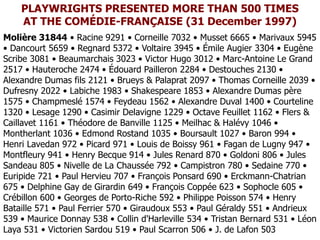 PLAYWRIGHTS PRESENTED MORE THAN 500 TIMES
AT THE COMÉDIE-FRANÇAISE (31 December 1997)
Molière 31844 • Racine 9291 • Corneille 7032 • Musset 6665 • Marivaux 5945
• Dancourt 5659 • Regnard 5372 • Voltaire 3945 • Émile Augier 3304 • Eugène
Scribe 3081 • Beaumarchais 3023 • Victor Hugo 3012 • Marc-Antoine Le Grand
2517 • Hauteroche 2474 • Édouard Pailleron 2284 • Destouches 2130 •
Alexandre Dumas fils 2121 • Brueys & Palaprat 2097 • Thomas Corneille 2039 •
Dufresny 2022 • Labiche 1983 • Shakespeare 1853 • Alexandre Dumas père
1575 • Champmeslé 1574 • Feydeau 1562 • Alexandre Duval 1400 • Courteline
1320 • Lesage 1290 • Casimir Delavigne 1229 • Octave Feuillet 1162 • Flers &
Caillavet 1161 • Théodore de Banville 1125 • Meilhac & Halévy 1046 •
Montherlant 1036 • Edmond Rostand 1035 • Boursault 1027 • Baron 994 •
Henri Lavedan 972 • Picard 971 • Louis de Boissy 961 • Fagan de Lugny 947 •
Montfleury 941 • Henry Becque 914 • Jules Renard 870 • Goldoni 806 • Jules
Sandeau 805 • Nivelle de La Chaussée 792 • Campistron 780 • Sedaine 770 •
Euripide 721 • Paul Hervieu 707 • François Ponsard 690 • Erckmann-Chatrian
675 • Delphine Gay de Girardin 649 • François Coppée 623 • Sophocle 605 •
Crébillon 600 • Georges de Porto-Riche 592 • Philippe Poisson 574 • Henry
Bataille 571 • Paul Ferrier 570 • Giraudoux 553 • Paul Géraldy 551 • Andrieux
539 • Maurice Donnay 538 • Collin d'Harleville 534 • Tristan Bernard 531 • Léon
Laya 531 • Victorien Sardou 519 • Paul Scarron 506 • J. de Lafon 503
 