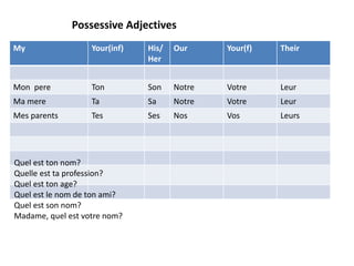 My Your(inf) His/
Her
Our Your(f) Their
Mon pere Ton Son Notre Votre Leur
Ma mere Ta Sa Notre Votre Leur
Mes parents Tes Ses Nos Vos Leurs
Possessive Adjectives
Quel est ton nom?
Quelle est ta profession?
Quel est ton age?
Quel est le nom de ton ami?
Quel est son nom?
Madame, quel est votre nom?
 