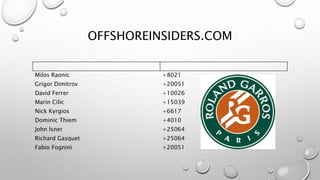 OFFSHOREINSIDERS.COM
Milos Raonic +8021
Grigor Dimitrov +20051
David Ferrer +10026
Marin Cilic +15039
Nick Kyrgios +6617
Dominic Thiem +4010
John Isner +25064
Richard Gasquet +25064
Fabio Fognini +20051
 