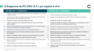 12 Exigences de PCI DSS v3.2.1 par rapport à v4.0
PCI DSS v3.2.1 - 12 EXIGENCES PCI DSS v4.0 - 12 EXIGENCES
1. Installer et maintenir une configuration de pare-feu pour protéger les données des
titulaires de cartes.
2. N'utilisez pas les valeurs par défaut fournies par le fournisseur pour les mots de
passe système et autres paramètres de sécurité.
3. Installer et maintenir les contrôles de sécurité du réseau
4. Appliquer des configurations sécurisées à tous les composants du système
3. Protéger les données stockées des titulaires de cartes
4. Crypter la transmission des données des titulaires de cartes sur les réseaux
ouverts et publics.
3. Protéger les données des comptes stockés
4. Protéger les données des titulaires de cartes grâce à une cryptographie puissante
lors de la transmission sur des réseaux publics ouverts
5. Utilisez et mettez régulièrement à jour un logiciel antivirus sur tous les systèmes
couramment touchés par les logiciels malveillants.
6. Développer et maintenir des systèmes et des applications sécurisés
5. Protéger tous les systèmes et réseaux contre les logiciels malveillants
6. Développer et maintenir des systèmes et logiciels sécurisés
7. Restreindre l'accès aux données des titulaires de cartes en fonction du besoin
d'en connaître.
8. Attribuez un identifiant unique à chaque personne ayant accès à un ordinateur.
9. Limiter l'accès physique aux données des titulaires de cartes
7. Restreindre l'accès aux composants du système et aux données des titulaires de
cartes en fonction du besoin d'en connaître.
8. Identifier les utilisateurs et authentifier l'accès aux composants du système
9. Limiter l'accès physique aux données des titulaires de cartes
10. Suivre et surveiller tous les accès aux ressources du réseau et aux données des
titulaires de cartes.
11. Tester régulièrement les systèmes et processus de sécurité
10. Consigner et surveiller tous les accès aux composants du système et aux données
des titulaires de carte
11. Tester régulièrement la sécurité des systèmes et des réseaux
12. Maintenir une politique qui traite de la sécurité de l'information
12. Soutenir la sécurité de l'information par des politiques et des programmes
organisationnels
© ControlCase. All Rights Reserved. 22
 