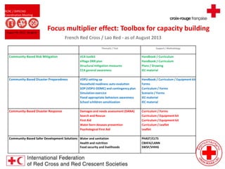 RCRC / DIPECHO
Coordination Meeting
August 09, 2013 - Bangkok
Focus multiplier effect: Toolbox for capacity building
French Red Cross / Lao Red - as of August 2013
Thematic / Tool Support/ Methodology
Community-Based Risk Mitigation VCA toolkit Handbook / Curriculum
Village DRR plan Handbook / Curriculum
Structural mitigation measures Plans / Drawing
CCA general awareness IEC material
Community-Based Disaster Preparedness VDPU setting up Handbook / Curriculum / Equipment kit
Household readiness auto-evalution Forms
SOP (VDPU-DDMC) and contingency plan Curriculum / Forms
Simulation exercice Scenario / Forms
Flood appropriate behaviors awareness IEC material
School schildren sensitization IEC material
Community-Based Disaster Response Damages and needs assessment (DANA) Curriculum / Forms
Search and Rescue Curriculum / Equipment kit
First Aid Curriculum / Equipment kit
Water born desases prevention Curriculum / Leaflet
Psychological First Aid Leaflet
Community-Based Safer Development Solutions Water and sanitation PHAST/CLTS
Health and nutrition CBHFA/LANN
Food security and livelihoods SWSF/VHHG
 