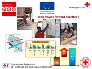 RCRC / DIPECHO
Coordination Meeting
August 09, 2013 - Bangkok
26
52
%
26
Pt
0
5
10
15
20
25
30
Ms.…
Mr.…
Mr.Silivanh
Mr.…
Ms.Tuangsy
Ms.…
Mr.…
Ms.…
Mr.…
Ms.Kanida
Mr.…
Mr.Buathai
Mr.…
Mr.…
Mr.Sayphone
Mr.Siha
Mr.…
Mr.Eakham
Mr.…
Mr.Vixay
Ms.…
Pre-Test Pos-Test
Keep moving forward, together !
 