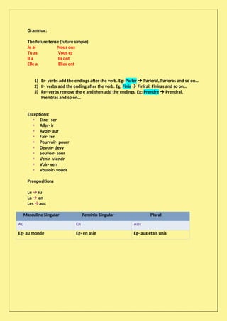 Grammar:
The future tense (future simple)
Je ai Nous ons
Tu as Vous ez
Il a Ils ont
Elle a Elles ont
1) Er- verbs add the endings after the verb. Eg: Parler  Parlerai, Parleras and so on…
2) Ir- verbs add the ending after the verb. Eg: Finir  Finirai, Finiras and so on…
3) Re- verbs remove the e and then add the endings. Eg: Prendre  Prendrai,
Prendras and so on…
Exceptions:
 Etre- ser
 Aller- ir
 Avoir- aur
 Fair- fer
 Pourvoir- pourr
 Devoir- devv
 Souvoir- sour
 Venir- viendr
 Voir- verr
 Vouloir- voudr
Preopositions
Le au
La  en
Les aux
Masculine Singular Feminin Singular Plural
Au En Aux
Eg- au monde Eg- en asie Eg- aux étais unis
 