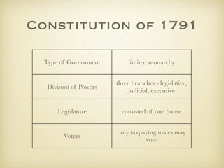 Constitution of 1791

  Type of Government        limited monarchy


                        three branches - legislative,
   Division of Powers
                            judicial, executive


      Legislature         consisted of one house


                        only taxpaying males may
        Voters
                                  vote
 
