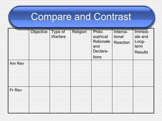 Compare and Contrast Fr Rev Am Rev Immedi-ate and Long-term Results Interna-tional Reaction Philo-sophical Rationale and Declara- tions Religion Type of Warfare Objective 