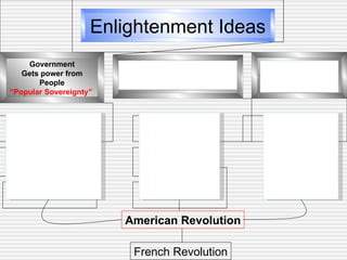 American Revolution French Revolution Enlightenment Ideas Government Gets power from People “ Popular Sovereignty”  People have natural Rights Life, Liberty, Property People have the right to Overthrow a govt. who does  Not protect their rights Speech Separation of Powers Elections Legislative, Executive Judicial Checks and Balances religion press Democracy Republic 
