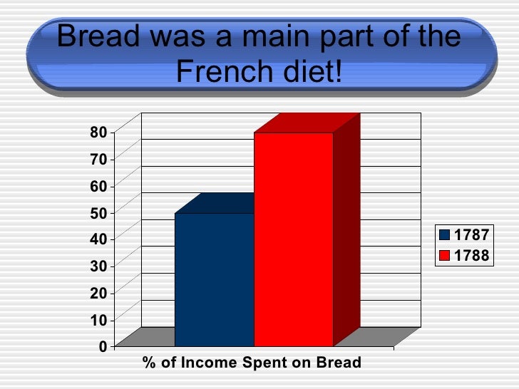 How Much Did Bread Cost During The French Revolution Bread Poster how-much-did-bread-cost-during-the-french-revolution-bread-poster