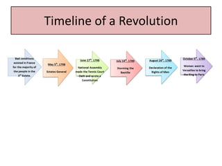 Timeline of a Revolution
 