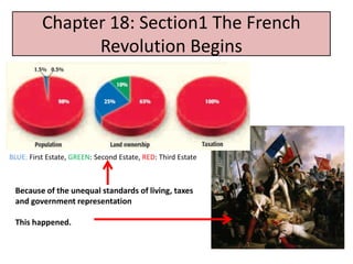Chapter 18: Section1 The French
                Revolution Begins




BLUE: First Estate, GREEN: Second Estate, RED: Third Estate



 Because of the unequal standards of living, taxes
 and government representation

 This happened.
 