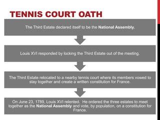 TENNIS COURT OATH
         The Third Estate declared itself to be the National Assembly.




      Louis XVI responded by locking the Third Estate out of the meeting.




The Third Estate relocated to a nearby tennis court where its members vowed to
           stay together and create a written constitution for France.




  On June 23, 1789, Louis XVI relented. He ordered the three estates to meet
together as the National Assembly and vote, by population, on a constitution for
                                   France.
 