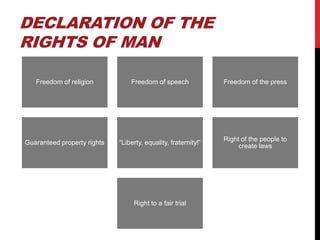 DECLARATION OF THE
RIGHTS OF MAN

   Freedom of religion           Freedom of speech              Freedom of the press




                                                                Right of the people to
Guaranteed property rights   “Liberty, equality, fraternity!”
                                                                     create laws




                                  Right to a fair trial
 