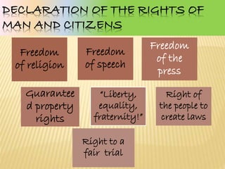 Freedom
of
religion
Freedom
of
speech
Freedom
of the
press
Guarante
ed
property
rights
“Liberty,
equality,
fraternity
!”
Right of
the
people to
create
laws
Right to a
fair trial
 