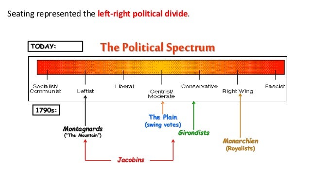 Image result for french revolution political spectrum