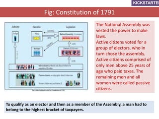 Fig: Constitution of 1791
The National Assembly was
vested the power to make
laws.
Active citizens voted for a
group of el...