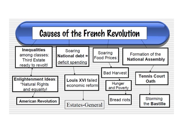 French revolution class 9 -cbse | PPTX