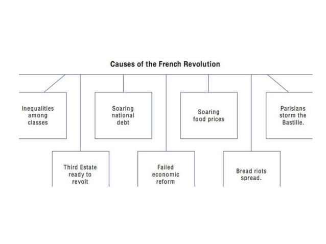 French revolution class 9 -cbse | PPTX