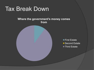 Tax Break Down
Where the government's money comes
from
First Estate
Second Estate
Third Estate
 