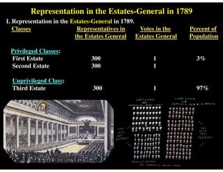 Representation in the Estates-General in 1789
I. Representation in the Estates-General in 1789.
Classes Representatives in Votes in the Percent of
the Estates General Estates General Population
Privileged Classes:
First Estate 300 1 3%
Second Estate 300 1
Unprivileged Class:
Third Estate 300 1 97%
 
