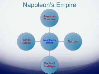 Napoleon’s Empire
Napoleon’s
Empire
American
Colonies
Europe
Battle of
Trafalgar
French
Empire
 