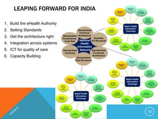 LEAPING FORWARD FOR INDIA
State2 Health
Information
Exchange
State1 Health
Information
Exchange
State3 Health
Information
Exchange
1. Build the eHealth Authority
2. Setting Standards
3. Get the architecture right
4. Integration across systems
5. ICT for quality of care
6. Capacity Building
National
Health
Information
Network
Standardized
Technical
Architecture
Standardized
Interfaces
Standardized
Data Structures
Standardized
Vocabularies,
Code Sets
Standardized
Functional
Architecture
Disability
I/O Standards
10
 