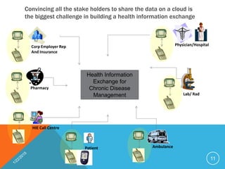 Physician/Hospital
Pharmacy
HIE Call Centre
Patient Ambulance
Lab/ Rad
Corp Employer Rep
And Insurance
Health Information
Exchange for
Chronic Disease
Management
Convincing all the stake holders to share the data on a cloud is
the biggest challenge in building a health information exchange
11
 