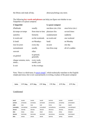 the library and study all day.                             about psychology any more.


The following key words and phrases can help you figure out whether to use
l'imparfait or le passé composé:
L'imparfait                                                Le passé composé
d'habitude                     usually                     une/deux (etc.) fois            once/twice (etc.)
de temps en temps              from time to time plusieurs fois                            several times
autrefois                      formerly                    soudainement                    suddenly
le week-end                    on the weekends             un week-end                     one weekend
le lundi                       on Mondays                  lundi                           on Monday
tous les jours                 every day                   un jour                         one day
normalement                    usually                     tout d'un coup                  all of a sudden
souvent                        often
                               in general,
en général
                               generally
chaque semaine, mois,          every week,
année...                       month, year
le soir                        in the evenings


Note: There is a third tense, le passé simple3, which technically translates to the English
simple past tense, but is now used primarily in writing, in place of the passé composé



   Verbo     1ª Pª. Sing.   2ª Pª. Sing.   3ª Pª. Sing.        1ª Pª. Plur.   2ª Pª. Plur.       3ª Pª. Plur.




Conditionnel



avoir        aurais         aurais           aurait           aurions         auriez            auraient
arriver      arriverais     arriverais       arriverait       arriverions     arriveriez        arriveraient
aller        irais          irais            irait            irions          iriez             iraient
connaître    connaîtrais    connaîtrais      connaîtrait      connaîtrions    connaîtriez       connaîtraient
devoir       devrais        devrais          devrait          devrions        devriez           devraient
dire         dirais         dirais           dirait           dirions         diriez            diraient
dormir       dormirais      dormirais        dormirait        dormirions      dormiriez         dormiraient
être         serais         serais           serait           serions         seriez            seraient
 