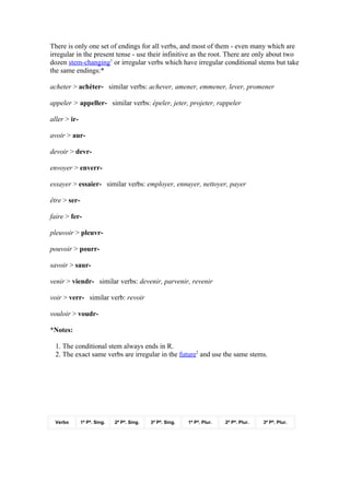 There is only one set of endings for all verbs, and most of them - even many which are
irregular in the present tense - use their infinitive as the root. There are only about two
dozen stem-changing1 or irregular verbs which have irregular conditional stems but take
the same endings:*

acheter > achèter- similar verbs: achever, amener, emmener, lever, promener

appeler > appeller- similar verbs: épeler, jeter, projeter, rappeler

aller > ir-

avoir > aur-

devoir > devr-

envoyer > enverr-

essayer > essaier- similar verbs: employer, ennuyer, nettoyer, payer

être > ser-

faire > fer-

pleuvoir > pleuvr-

pouvoir > pourr-

savoir > saur-

venir > viendr- similar verbs: devenir, parvenir, revenir

voir > verr- similar verb: revoir

vouloir > voudr-

*Notes:

  1. The conditional stem always ends in R.
  2. The exact same verbs are irregular in the future2 and use the same stems.




  Verbo       1ª Pª. Sing.   2ª Pª. Sing.   3ª Pª. Sing.   1ª Pª. Plur.   2ª Pª. Plur.   3ª Pª. Plur.
 