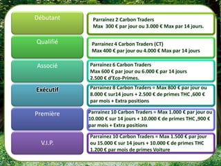 Débutant    Parrainez 2 Carbon Traders
            Max 300 € par jour ou 3.000 € Max par 14 jours.

Qualifié    Parrainez 4 Carbonof €400, (CT)
              Daily Maximum Traders fortnightly €4000Daily
            Max 400 € par jour ou 4.000 € Max par 14 jours
                    Maximum of €400, fortnightly €4000

Associé    Parrainez 6 Carbon Traders
           Max 600 € par jour ou 6.000 € par 14 jours
           2.500 € d’Eco-Primes.

Exécutif   Parrainez 8 Carbon Traders = Max 800 € par jour ou
           8.000 € sur14 jours + 2.500 € de primes THC ,600 €
           par mois + Extra positions

Première   Parrainez 10 Carbon Traders = Max 1.000 € par jour ou
           10.000 € sur 14 jours + 10.000 € de primes THC ,900 €
           par mois + Extra positions

           Parrainez 10 Carbon Traders = Max 1.500 € par jour
  V.I.P.   ou 15.000 € sur 14 jours + 10.000 € de primes THC
           1.200 € par mois de primes Voiture
 