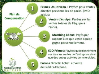 Primes Uni-Niveau : Payées pour ventes
               directes personnelles de packs. (IMO
  Plan de      exclus)
Compensation         Ventes d’équipe: Payées sur les
                     ventes totales de l’équipe à
                     l’infini.

                       Matching Bonus: Payés par
                       rapport à ce que votre équipe
                       gagne personnellement.

                    ECO Primes: Payées quotidiennement
                    sur tous les ventes de l’entreprise ainsi
                    que des autres activités commerciales.

               Encans Directs: Achat et Vente
               de Crédits-Carbone.
 