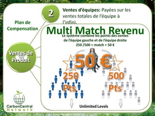 Ventes d’équipes: Payées sur les
                       ventes totales de l’équipe à
  Plan de              l’infini.
Compensation
               Multi Match Revenu
                      Le système combine les points des ventes
               Two personal Sales gauche et de l’équipe droite income
                       de l’équipe to Qualify for Multi Match
                               250 /500 = match = 50 €




                       250                       500
                       Pts                       Pts
 