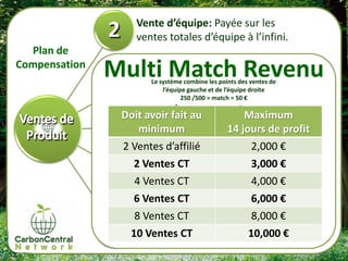 Vente d’équipe: Payée sur les
                   ventes totales d’équipe à l’infini.
  Plan de
Compensation
               Multi Match Revenu
                      Le système combine les points des ventes de
                          l’équipe gauche et de l’équipe droite
                                 250 /500 = match = 50 €

                Doit avoir fait au= matchMaximum
                      250 /500             = €50
                   minimum            14 jours de profit
                2 Ventes d’affilié         2,000 €
                  2 Ventes CT              3,000 €
                  4 Ventes CT                           4,000 €
                  6 Ventes CT                           6,000 €
                   8 Ventes CT                          8,000 €
                  10 Ventes CT                         10,000 €
 