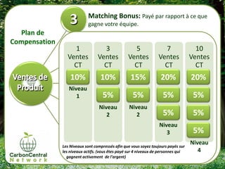 Matching Bonus: Payé par rapport à ce que
                            gagne votre équipe.
  Plan de
Compensation
                   1                3               5               7                 10
                 Ventes           Ventes          Ventes          Ventes            Ventes
                   CT               CT              CT              CT                CT
                   10%             10%             15%              20%             20%
                  Niveau
                     1              5%              5%               5%              5%
                                  Niveau           Niveau
                                     2                2              5%              5%
                                                                   Niveau
                                                                      3              5%
                                                                                    Niveau
               Les Niveaux sont compressés afin que vous soyez toujours payés sur
               les niveaux actifs. (vous êtes payé sur 4 niveaux de personnes qui      4
                 gagnent activement de l'argent)
 
