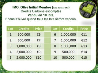 IMO. Offre Initial Membre (Initial Member Offer)
          Crédits Carbone escomptés
              Vendu en 10 lots,
Encan s’ouvre quand tous les lots seront vendus.
 