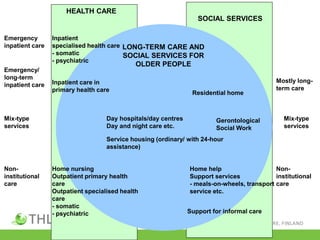 Non-
institutional
care
Mix-type
services
Mix-type
services
Mostly long-
term care
Non-
institutional
care
Inpatient
specialised health care
- somatic
- psychiatric
Day hospitals/day centres
Day and night care etc.
Residential home
HEALTH CARE
SOCIAL SERVICES
LONG-TERM CARE AND
SOCIAL SERVICES FOR
OLDER PEOPLE
Home help
Support services
- meals-on-wheels, transport
service etc.
Support for informal care
Home nursing
Outpatient primary health
care
Outpatient specialised health
care
- somatic
- psychiatric
Service housing (ordinary/ with 24-hour
assistance)
Inpatient care in
primary health care
Emergency
inpatient care
Emergency/
long-term
inpatient care
Gerontological
Social Work
 
