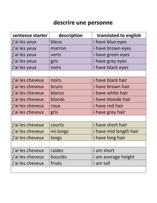 descrire une personne
sentence starter description translated to english
j’ai les yeux bleus i have blue eyes
j’ai les yeux marron i have brown eyes
j’ai les yeux verts i have green eyes
j’ai les yeux gris i have grey eyes
j’ai les yeux noirs i have black eyes
j’ai les cheveux noirs i have black hair
j’ai les cheveux bruns i have brown hair
j’ai les cheveux blancs i have white hair
j’ai les cheveux blonds i have blonde hair
j’ai les cheveux roux i have red hair
j’ai les cheveux gris i have grey hair
j’ai les cheveux courts i have short hair
j’ai les cheveux mi-longs i have mid length hair
j’ai les cheveux longs i have long hair
j’ai les cheveux raides i am short
j’ai les cheveux bouclés i am average height
j’ai les cheveux frisés i am tall