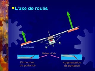 L'axe   de roulis
 