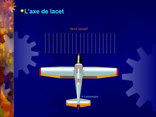 L'axe   de lacet
 