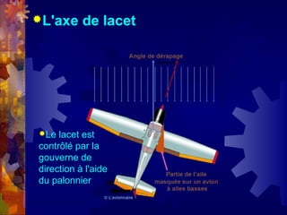 L'axe     de lacet




Le  lacet est
contrôlé par la
gouverne de
direction à l'aide
du palonnier
 